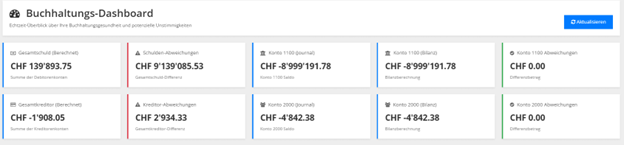 Kennzahlen im Buchhaltungs-Dashboard